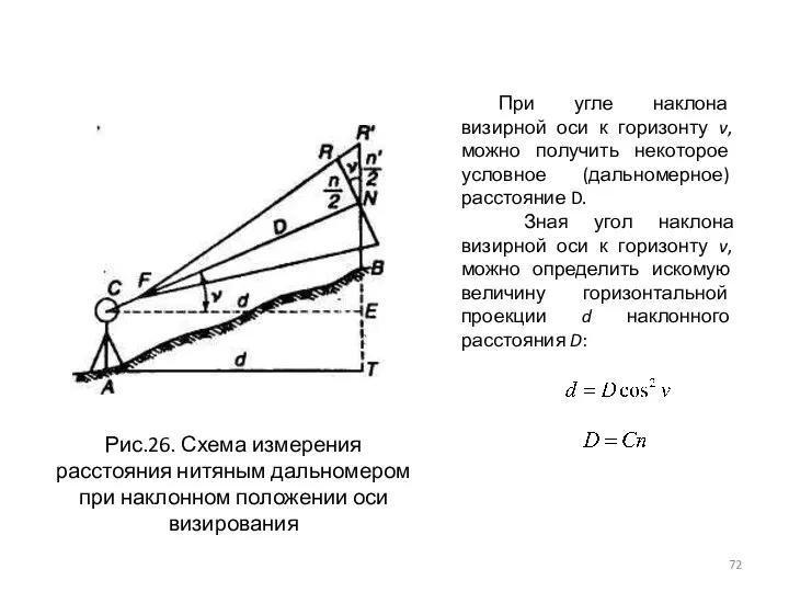 Рис.26. Схема измерения расстояния нитяным дальномером при наклонном положении оси визирования