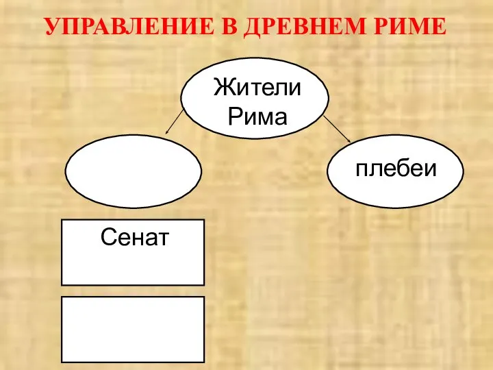 УПРАВЛЕНИЕ В ДРЕВНЕМ РИМЕ Жители Рима плебеи Сенат