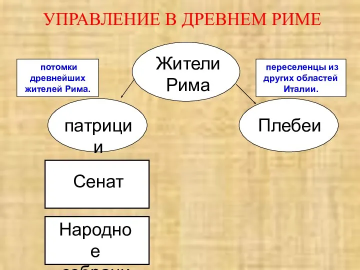 УПРАВЛЕНИЕ В ДРЕВНЕМ РИМЕ Жители Рима Плебеи патриции Сенат Народное собрание