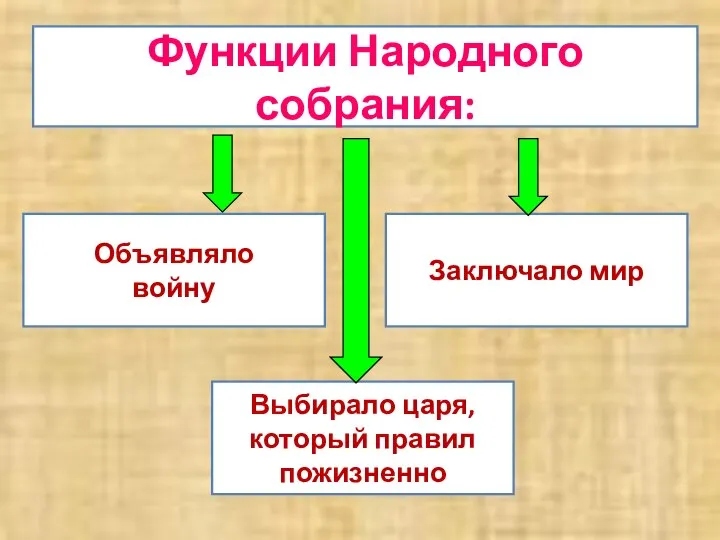 Функции Народного собрания: Объявляло войну Выбирало царя, который правил пожизненно Заключало мир