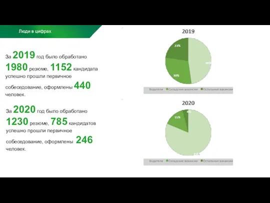 Люди в цифрах За 2019 год было обработано 1980 резюме, 1152