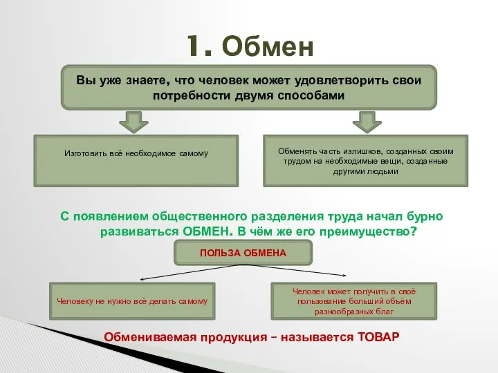 С появлением общественного разделения труда начал бурно развиваться ОБМЕН. В чём