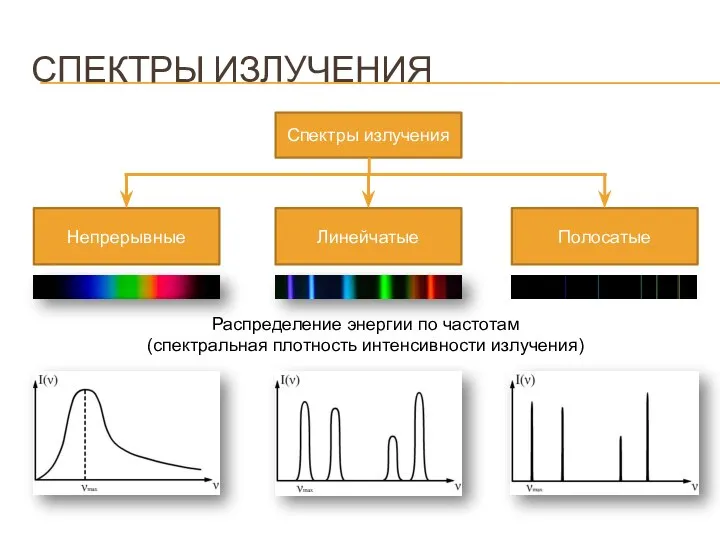 СПЕКТРЫ ИЗЛУЧЕНИЯ Распределение энергии по частотам (спектральная плотность интенсивности излучения)