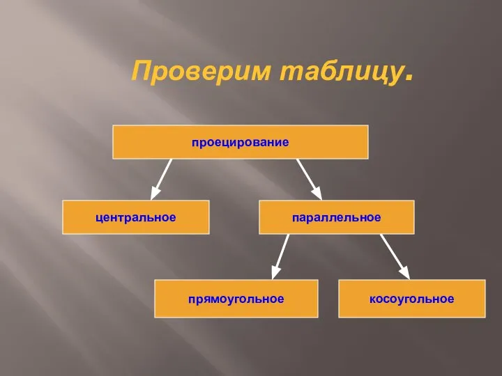 Проверим таблицу. проецирование центральное параллельное прямоугольное косоугольное