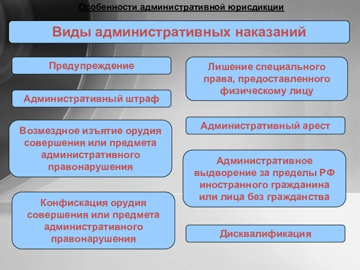 Особенности административной юрисдикции Виды административных наказаний Предупреждение Административный штраф Возмездное изъятие