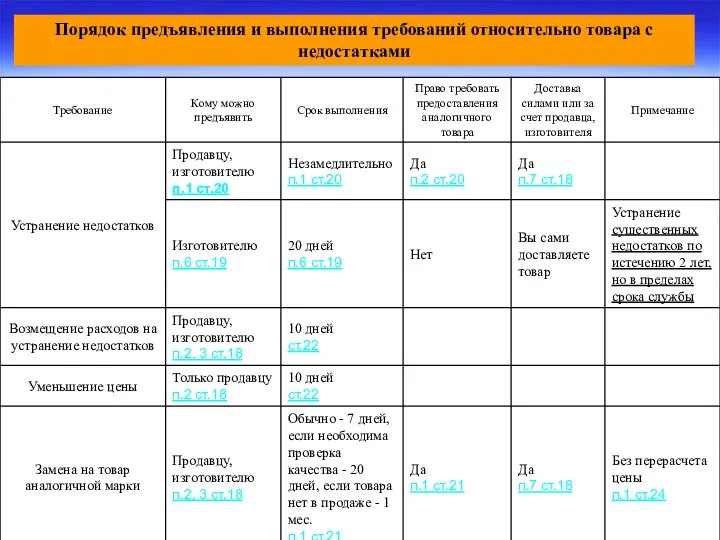 Порядок предъявления и выполнения требований относительно товара с недостатками