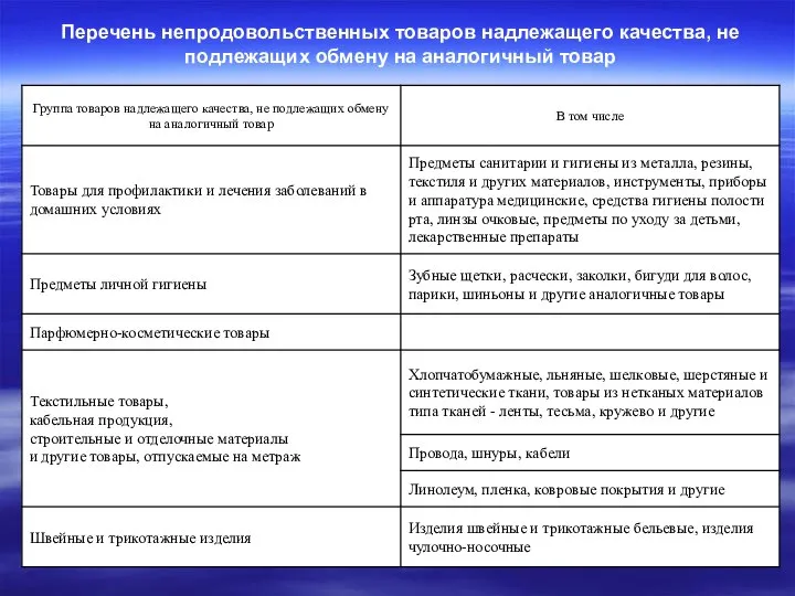 Перечень непродовольственных товаров надлежащего качества, не подлежащих обмену на аналогичный товар