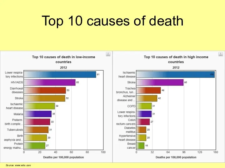 Top 10 causes of death Source: www.who.com