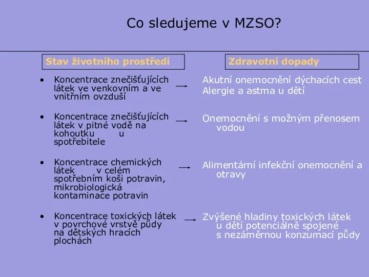 Co sledujeme v MZSO? Koncentrace znečišťujících látek ve venkovním a ve