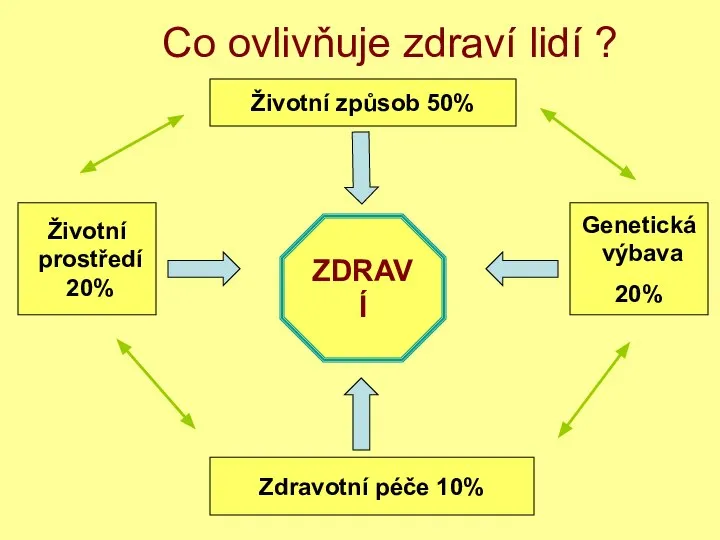 Co ovlivňuje zdraví lidí ? Životní způsob 50% Zdravotní péče 10%