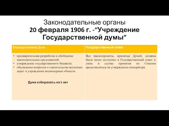 Законодательные органы 20 февраля 1906 г. -“Учреждение Государственной думы”