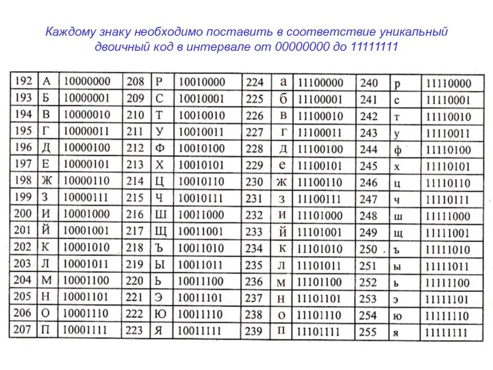 Каждому знаку необходимо поставить в соответствие уникальный двоичный код в интервале от 00000000 до 11111111