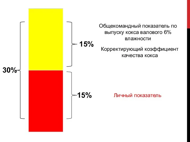 30% 15% Общекомандный показатель по выпуску кокса валового 6% влажности Корректирующий коэффициент качества кокса Личный показатель