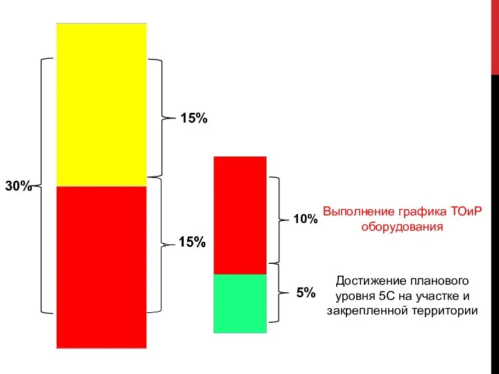 30% 15% Выполнение графика ТОиР оборудования 10% 5% Достижение планового уровня