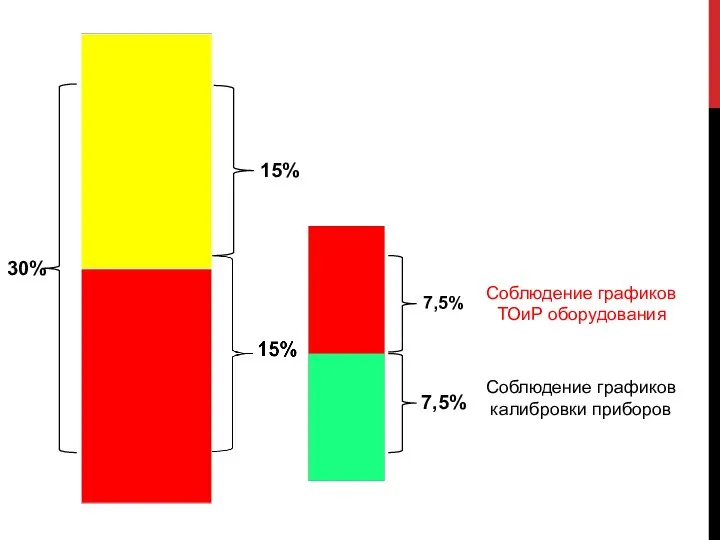 30% 15% Соблюдение графиков ТОиР оборудования 7,5% 7,5% Соблюдение графиков калибровки приборов