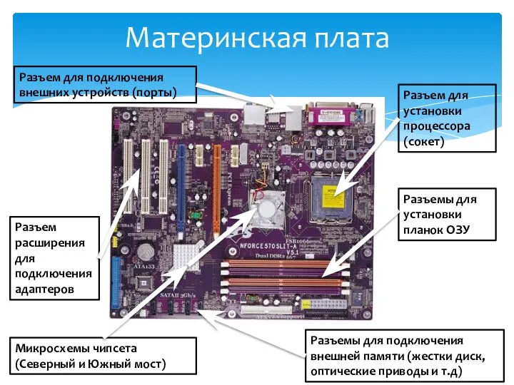 Материнская плата Разъем для установки процессора (сокет) Разъемы для установки планок