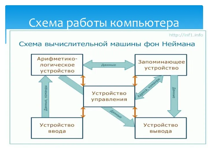 Схема работы компьютера