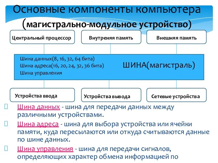 Основные компоненты компьютера (магистрально-модульное устройство) Центральный процессор Внутреняя память ШИНА(магистраль) Устройства