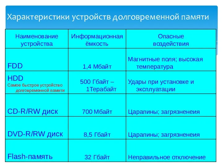 Характеристики устройств долговременной памяти