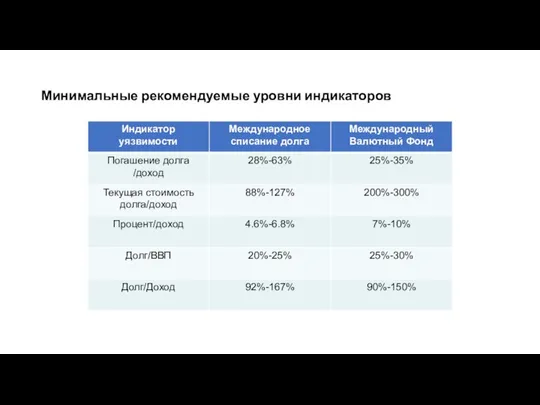 Минимальные рекомендуемые уровни индикаторов