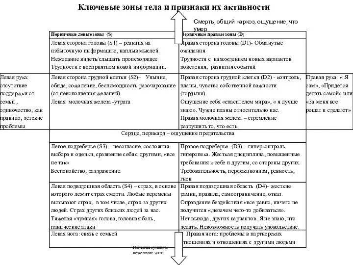 Попытки суицида, нежелание жить Ключевые зоны тела и признаки их активности