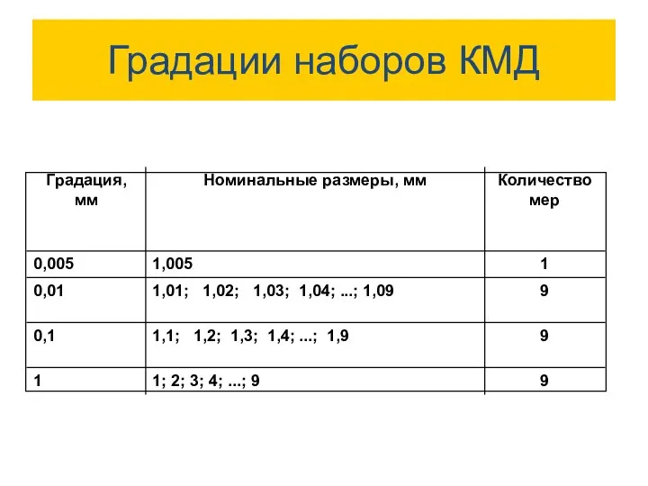 Градации наборов КМД