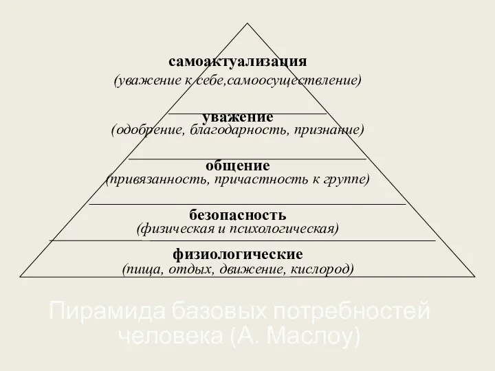 самоактуализация (уважение к себе,самоосуществление) уважение (одобрение, благодарность, признание) общение (привязанность, причастность