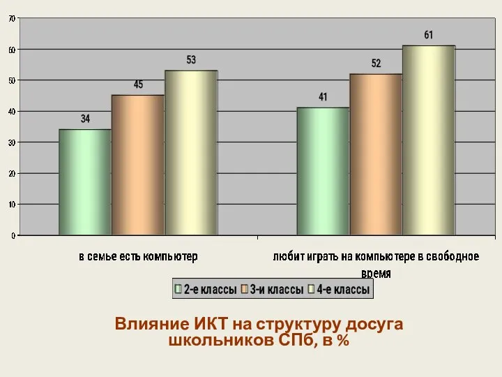 Влияние ИКТ на структуру досуга школьников СПб, в %