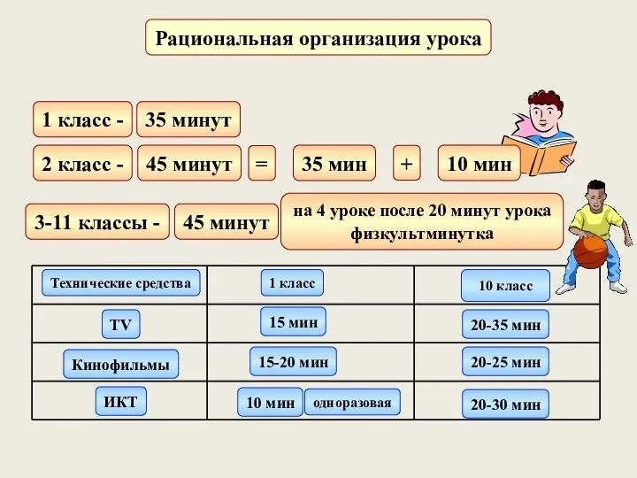 Рациональная организация урока 1 класс - 35 минут 2 класс -