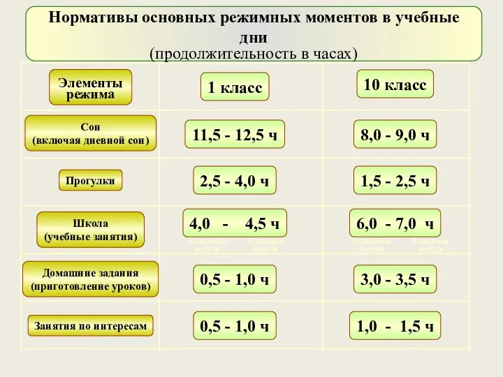 Нормативы основных режимных моментов в учебные дни (продолжительность в часах) Элементы