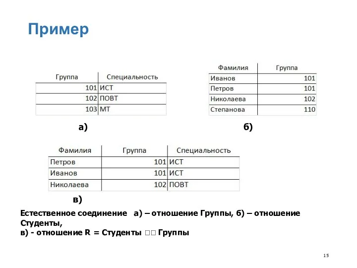 Пример Естественное соединение а) – отношение Группы, б) – отношение Студенты,