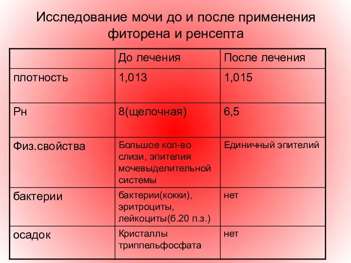 Исследование мочи до и после применения фиторена и ренсепта