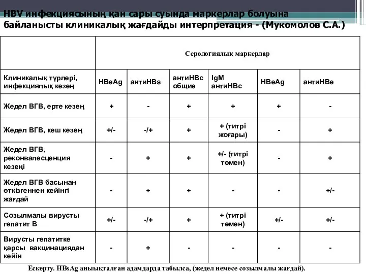 HBV инфекциясының қан сары суында маркерлар болуына байланысты клиникалық жағдайды интерпретация