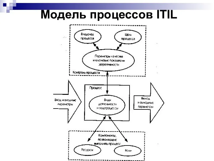 Модель процессов ITIL