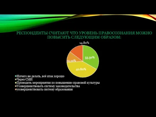 РЕСПОНДЕНТЫ СЧИТАЮТ ЧТО УРОВЕНЬ ПРАВОСОЗНАНИЯ МОЖНО ПОВЫСИТЬ СЛЕДУЮЩИМ ОБРАЗОМ: