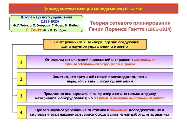 Теория сетевого планирования Генри Лоренса Гантта (1861-1924) Период систематизации менеджмента (1856-1950)