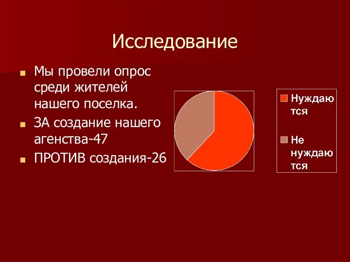 Исследование Мы провели опрос среди жителей нашего поселка. ЗА создание нашего агенства-47 ПРОТИВ создания-26