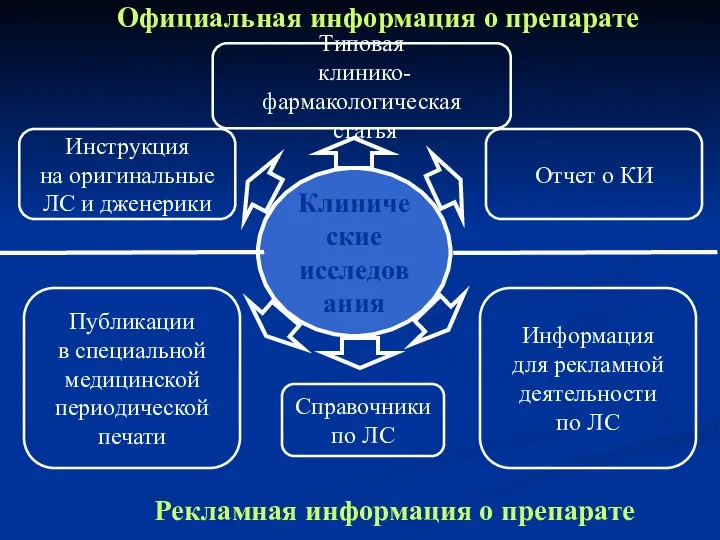 Клинические исследования Официальная информация о препарате Рекламная информация о препарате Инструкция