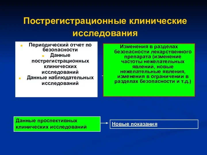 Пострегистрационные клинические исследования Периодический отчет по безопасности Данные пострегистрационных клинических исследований