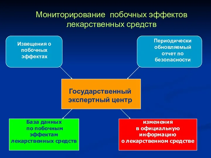 Мониторирование побочных эффектов лекарственных средств Извещения о побочных эффектах Периодически обновляемый