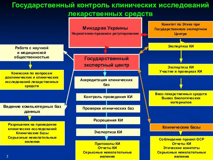 Минздрав Украины Нормативно-правовое регулирование Экспертиза КИ Аккредитация клинических баз Протоколы КИ