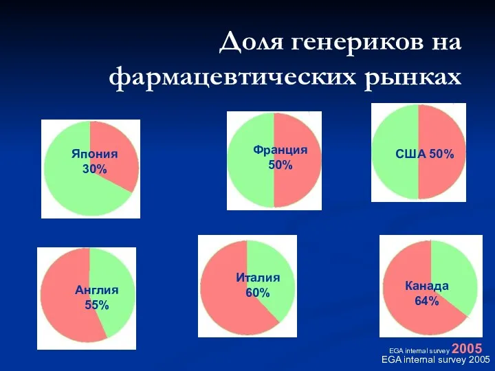 Доля генериков на фармацевтических рынках EGA internal survey 2005 EGA internal