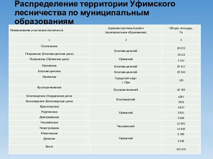 Распределение территории Уфимского лесничества по муниципальным образованиям