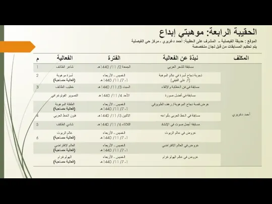 الحقيبة الرابعة: موهبتي إبداع الموقع : حديقة الفيصلية ــ المشرف على