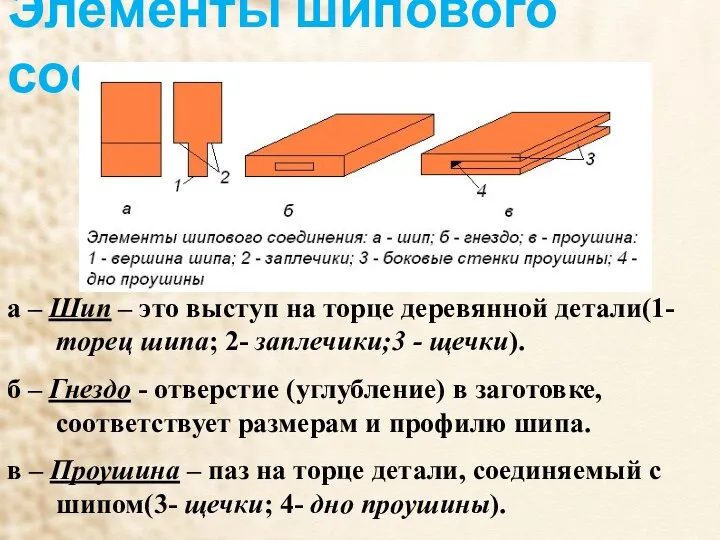 Элементы шипового соединения. а – Шип – это выступ на торце