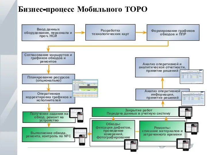 Бизнес-процесс Мобильного ТОРО . Ввод данных оборудования, персонала и проч. НСИ