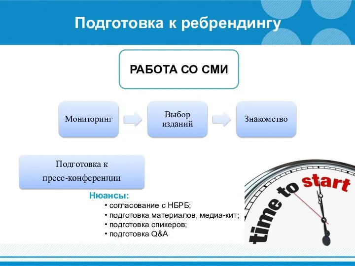 Подготовка к ребрендингу РАБОТА СО СМИ Мониторинг Выбор изданий Знакомство Нюансы: