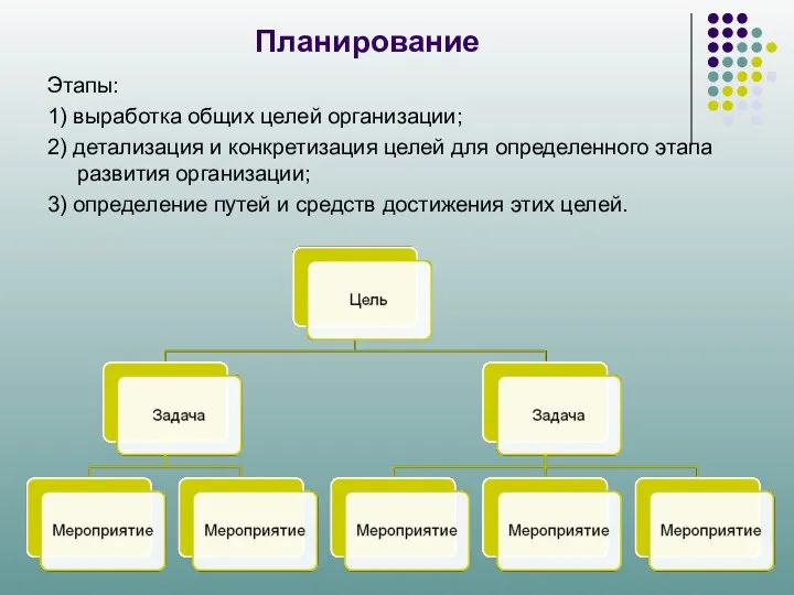 Планирование Этапы: 1) выработка общих целей организации; 2) детализация и конкретизация