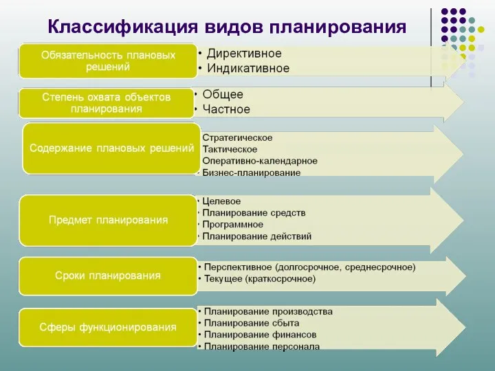 Классификация видов планирования