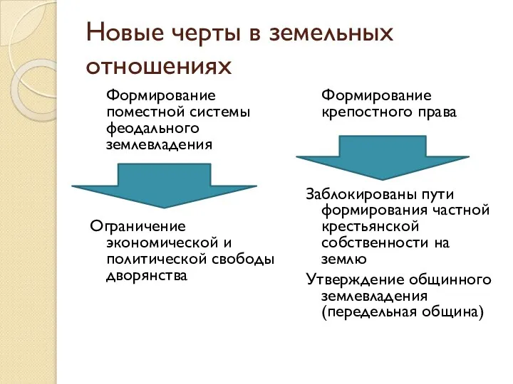 Новые черты в земельных отношениях Формирование поместной системы феодального землевладения Ограничение